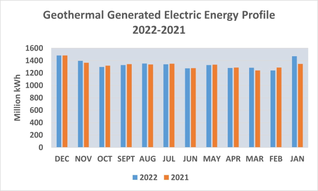 Eine Liniengrafik, die die geothermisch erzeugte elektrische Energie von 2021 bis 2022 zeigt, mit begleitendem Text.