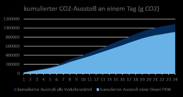 Liniengraph, der CO2-Emissionen in Deutschland zeigt, mit begleitendem erklärendem Text.