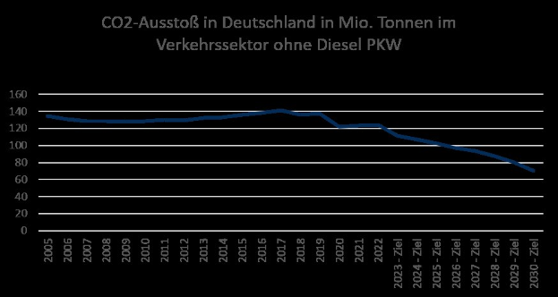 Balkendiagramm der CO2-Emissionen im Verkehrssektor Deutschlands (ohne Diesel-PKW) über die Zeit in Millionen Tonnen.