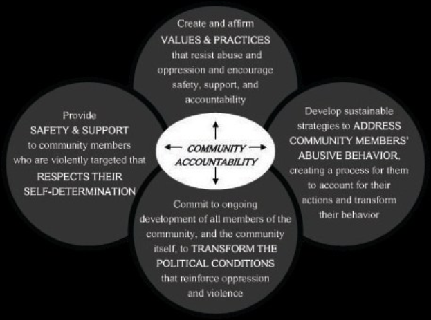 Ein Diagramm mit der Überschrift "Gemeinschaftliche Rechenschaft" mit einem zentralen Kreis mit drei sich überschneidenden Kreisen, die durch Pfeile verbunden sind, alles in starken, leuchtenden Farben.