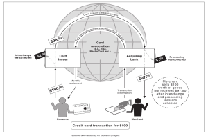 Diagramm, das einen $100-Kreditkartentransaktionsprozess mit einem Globusymbol für seine globale Reichweite darstellt.