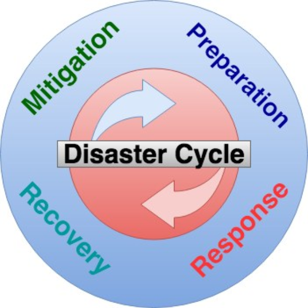 Runder Diagrammschnitt, der den Katastrophenzyklus mit vier beschrifteten Phasen – Abmilderung, Vorbereitung, Wiederherstellung und Reaktion – darstellt, verbunden durch Pfeile, die den Fluss von Informationen und Ressourcen zeigen.