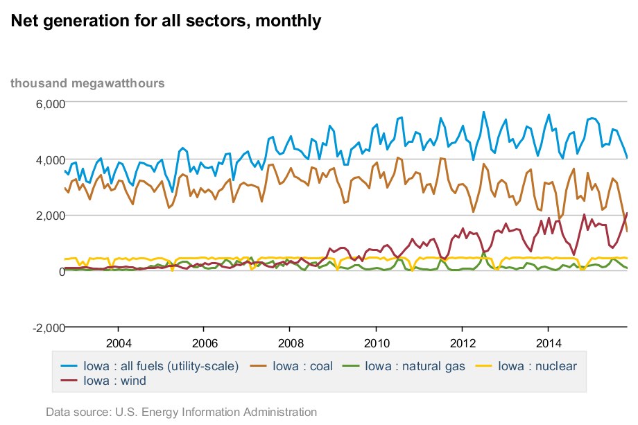 Liniengraph, der die monatliche Nettoerzeugung in allen Sektoren zeigt, mit begleitendem erklärendem Text.