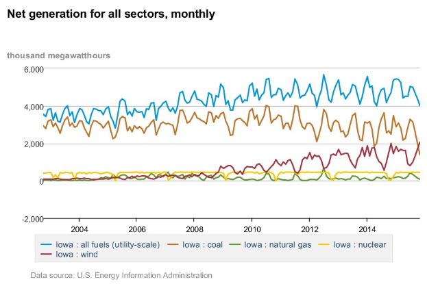 Liniengraph, der die monatliche Nettoerzeugung in allen Sektoren zeigt, mit begleitendem erklärendem Text.