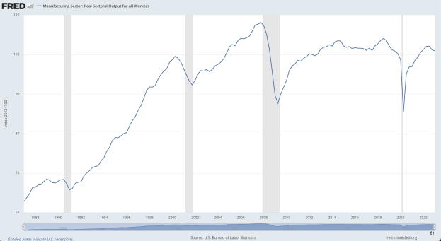 Eine Liniengrafik auf einem Computermonitor, die die reale Output-Entwicklung im Fertigungssektor über die Zeit zeigt, mit der Zeit auf der x-Achse und dem Output auf der y-Achse.
