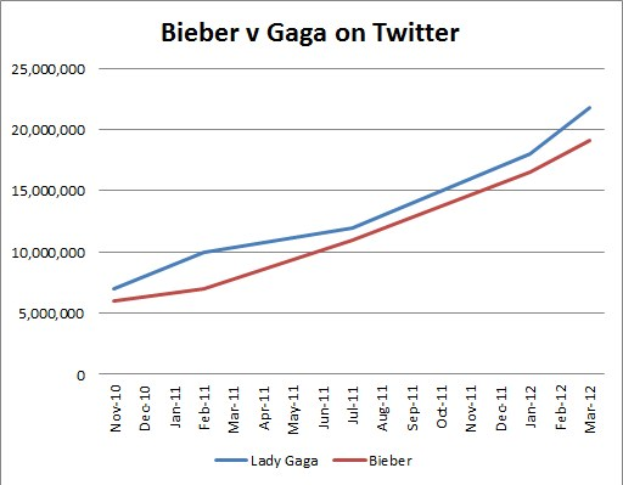 Balkendiagramm im Vergleich der Krebserkrankungsnennungen auf Twitter für "Bieber" und "Gaga" mit prozentualer Aufschlüsselung für jede.