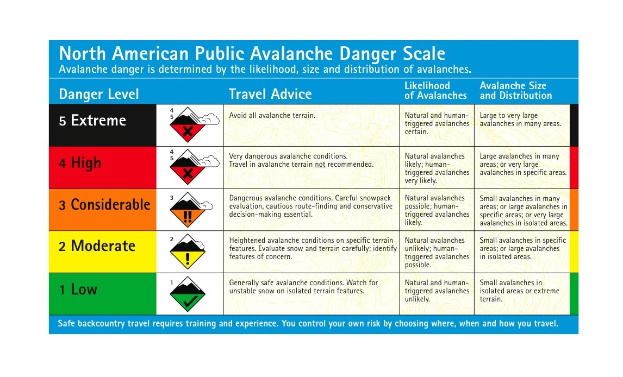 North American Public Avalanche Danger Scale-Chart mit farbcodierten Abschnitten und Symbolen, die die Lawinengefahr und Sicherheitsinformationen angeben.