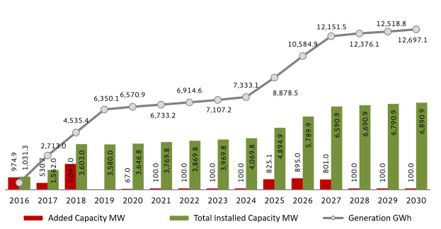 Balkendiagramm, das die Anzahl der Elektrofahrzeuge in den Vereinigten Staaten zeigt, mit der Anmerkung der gestiegenen installierten Kapazität von BMW auf einem weißen Hintergrund.