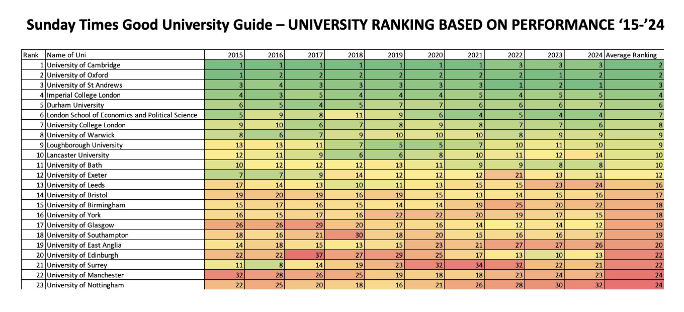 Tabelle mit der Bezeichnung "Sunday Times Good University Guide - University Ranking Based on Performance 15-24", die Universitätsrankings mit numerischen Werten in Spalten und Zeilen zeigt.