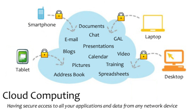 Eine Diagrammdarstellung eines Cloud-Computing-Systems mit verschiedenen Geräten wie einem Laptop, einem Mobiltelefon und einem Tablet, die damit verbunden sind, sowie Text unten, der "Cloud-Computing: Sicheren Zugriff auf alle Anwendungen und Daten von jedem Netzwerkgerät aus" lautet.