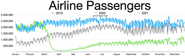 Line graph showing the number of airline passengers in the United States from 2019 to 2021, with accompanying explanatory text.