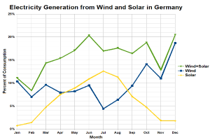 Ein Diagramm, das die Stromerzeugung aus Wind und Sonne in Deutschland zeigt, begleitet von Text, der zusätzliche Dateninformationen liefert.