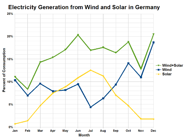 Ein Diagramm, das die Stromerzeugung aus Wind und Sonne in Deutschland zeigt, begleitet von Text, der zusätzliche Dateninformationen liefert.