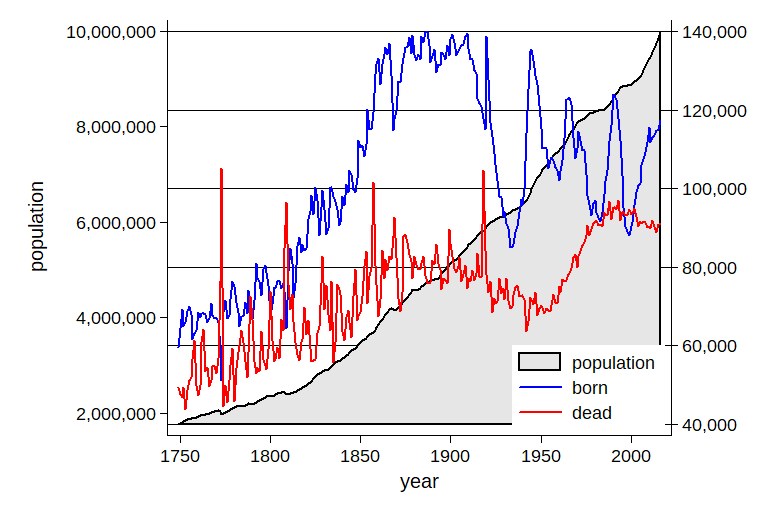 Liniengraph, der die Bevölkerung der USA (blau) und die Bevölkerungswachstumsrate (rot) über die Zeit zeigt.