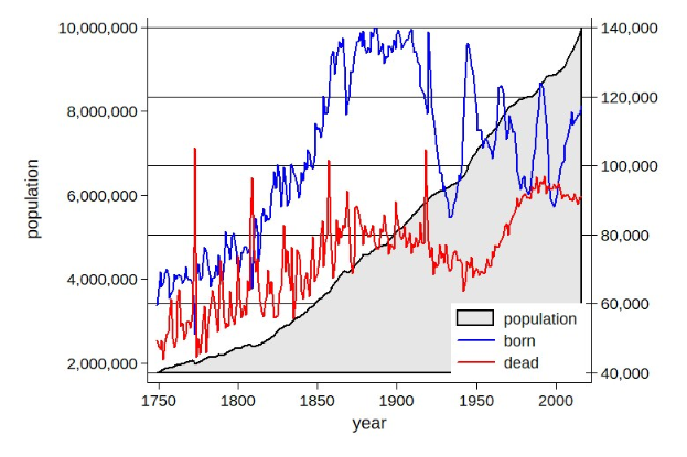 Liniengraph, der die Bevölkerung der USA (blau) und die Bevölkerungswachstumsrate (rot) über die Zeit zeigt.