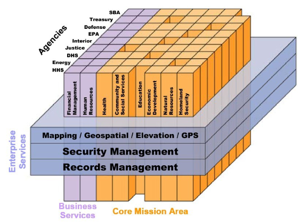 Diagramm des Kernbereichs einer Geschäftsmission, das miteinander verbundene Blöcke zeigt, die mit verschiedenen Arten von Sicherheitsmanagement, Aufzeichnungsmanagement und Geschäftsleistungen beschriftet sind und in verschiedenen Farben dargestellt sind, um unterschiedliche Sicherheitsstufen zu repräsentieren.