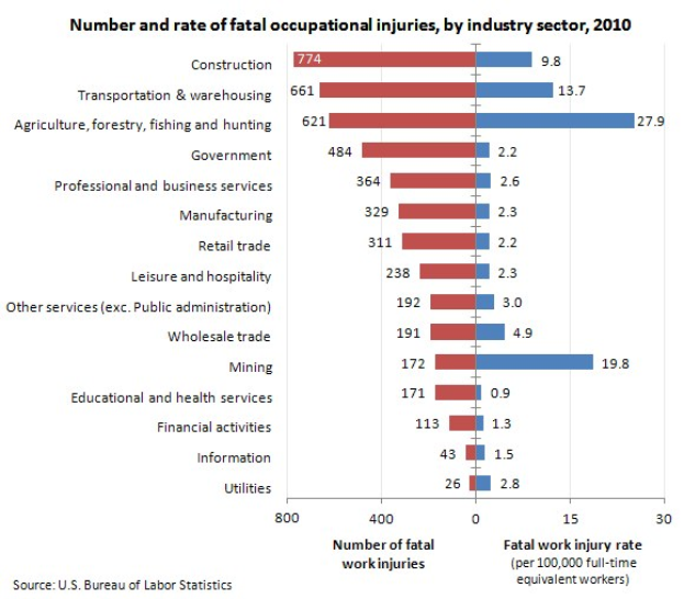 Balkendiagramm, das die Anzahl und Rate tödlicher Arbeitsunfälle nach Wirtschaftssektor im Jahr 2010 zeigt.