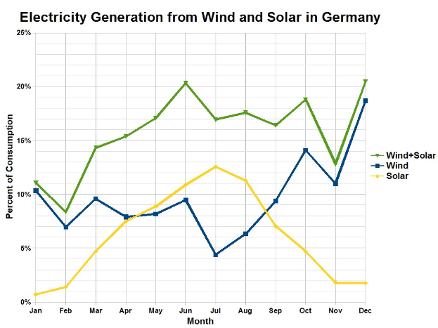 Säulendiagramm, das den Vergleich der Stromerzeugung aus Wind- und Solarenergie in Deutschland zeigt, mit begleitendem erklärendem Text.