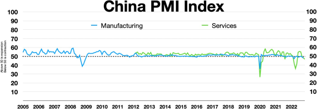 Liniengraph mit der Bezeichnung "China PMI-Index", der die Trends in den Fertigungs- und Dienstleistungssektoren Chinas zeigt.