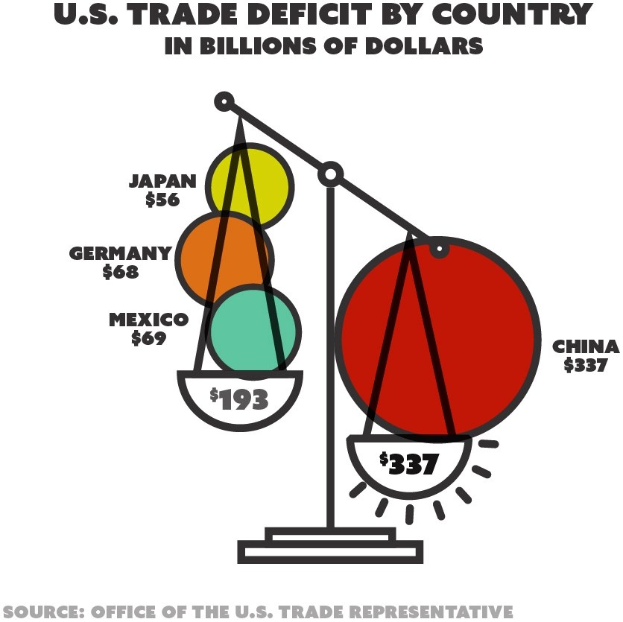 Diagramm im Balkenstil, das das US-Handelsdefizit nach Ländern in Milliarden US-Dollar zeigt, mit farbigen Kreisen für verschiedene Länder und begleitendem Text.
