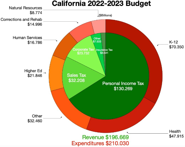 Tortendiagramm, das den Haushalt von Kalifornien 2022-2023 nach Einkommen, Ausgaben und anderen finanziellen Zuordnungen aufschlüsselt, wobei die Abschnitte proportional zur Finanzierung Größe sind.