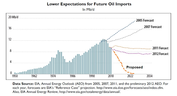 Liniengraph, der einen projected decline in future oil import expectations mit begleitendem eräuterndem Text zeigt.