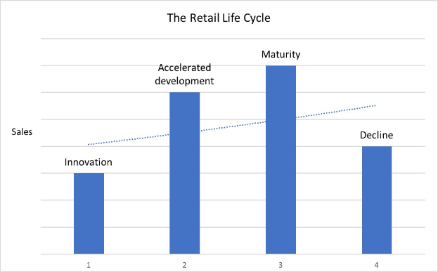 Ein Balkendiagramm mit dem Titel "Retail Life Cycle" und unterschiedlich hohen Balken, die verschiedene Phasen darstellen, beschriftet mit "Accelerated Development" unten.