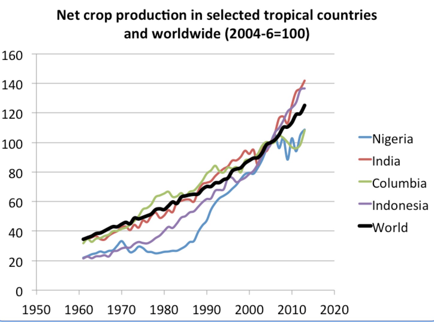 Liniengraph, der die Netto-Erntetrends in ausgewählten tropischen Ländern und weltweit von 2004 bis 2020 zeigt, mit begleitendem Erläuterungstext.
