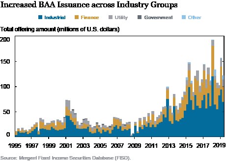 Liniengraph, der die gestiegene Bankers Acceptance (BAA) -Emittierung in verschiedenen Branchen zeigt, mit begleitendem erklärendem Text.